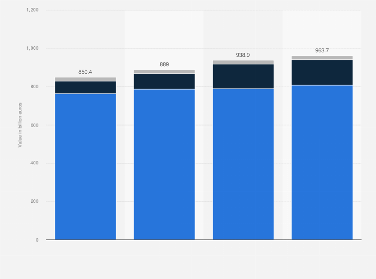 Statistic: Gross outstanding loans by Groupe BPCE to customers and credit institutions worldwide from 2020 to 2023, by impairment stage (in billion euros)