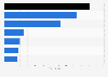 Average annual spend on smart home devices in Poland in 2024 (in U.S. dollars)