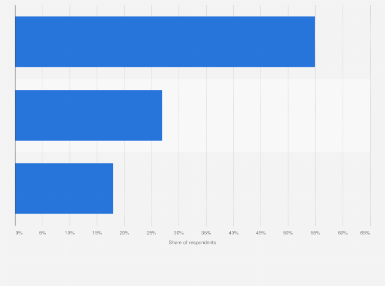 Statistic: Diet well-being of Generation Z members in the U.S. as of 2022