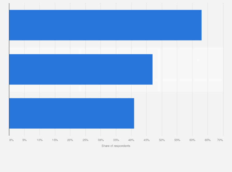 Statistic: Most important security measures considered to protect cell phone security and privacy in Singapore as of September 2022