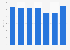 Sales volume of soft drinks in Brazil from 2016 to 2022 (in billion liters)