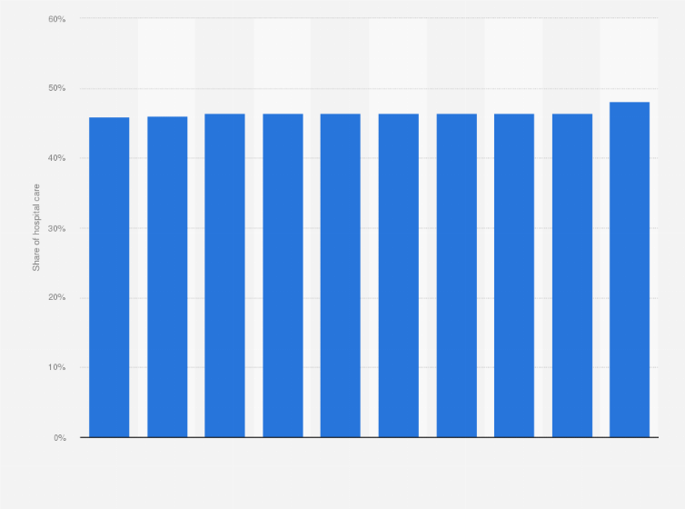 Statistic: Share of hospital care in total care and medical goods consumption in France from 2011 to 2020