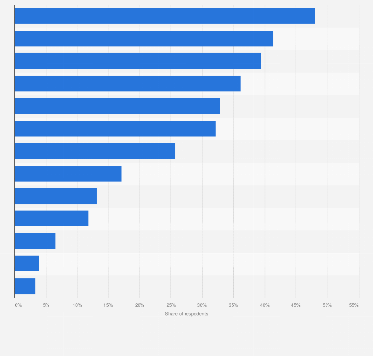 Statistic: Share of physicians who reported the following reasons for not prescribing hormone therapy to patients going through menopause in France, Germany, Italy, Spain, and the UK as of 2020