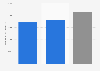 Number of speech-language pathologists in the United States in 2023 and forecast for 2033