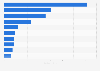 Leading dating apps in Indonesia in 2024, by downloads (in millions)