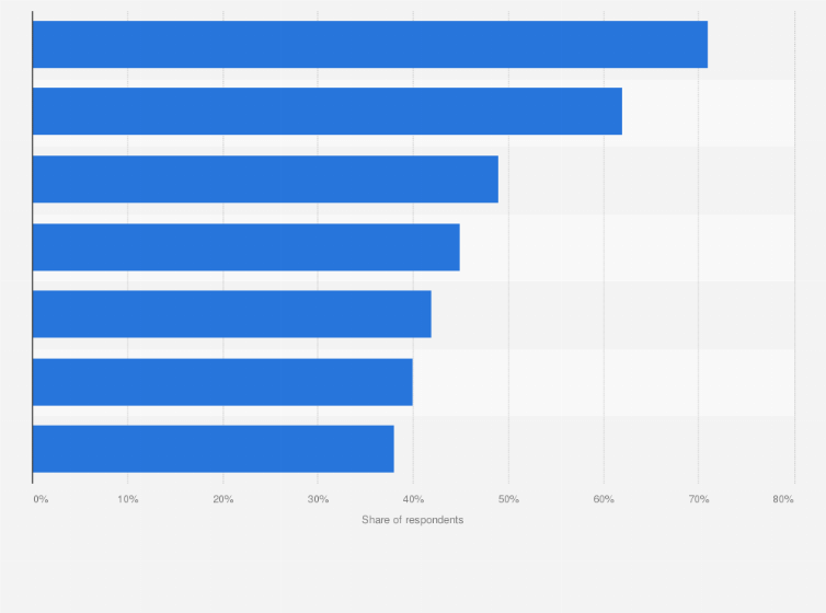 Statistic: What type of influencer content do you follow on social media?