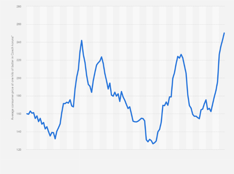 Statistic: Average consumer price of one kilogram of butter in Czechia from January 2015 to December 2024 (in Czech koruna)
