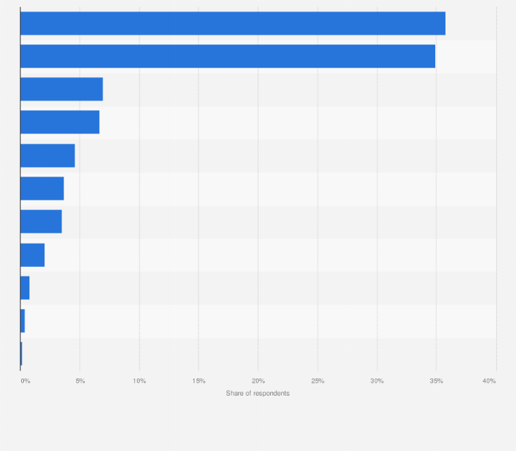 Statistic: Major payment methods in online and mobile shopping malls in South Korea as of June 2022