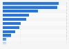Selected major apparel retail chains in Czechia in March 2025, by number of stores