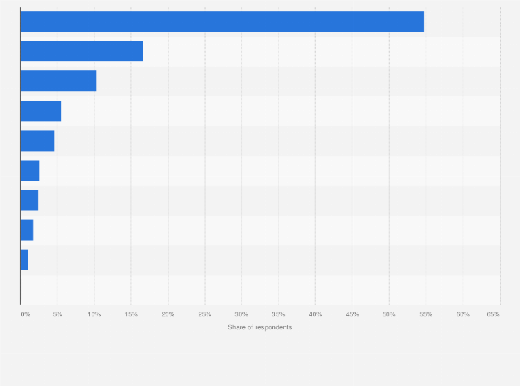 Statistic: Most preferred types of programs watched on over-the-top (OTT) video services in South Korea as of August 2024