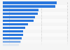 Most demanded technical positions by recruiters worldwide in 2025