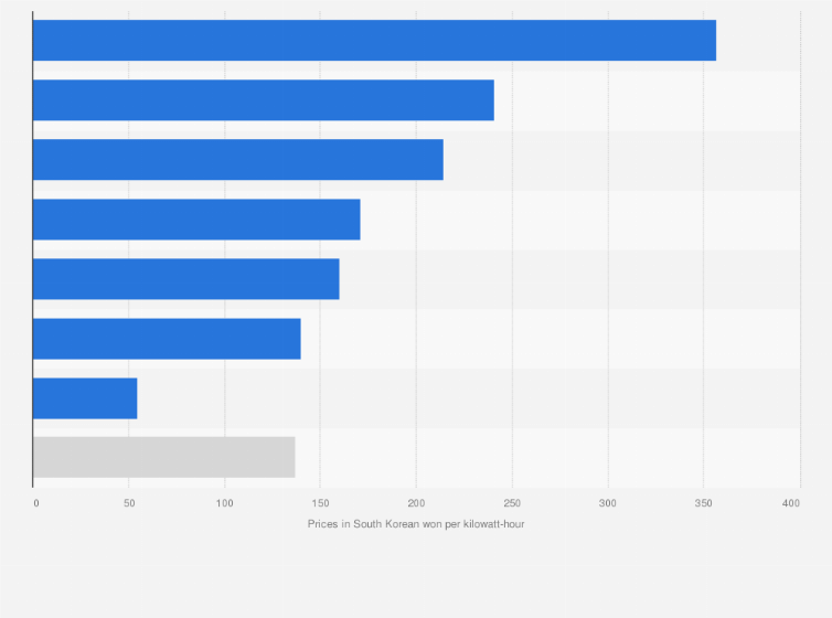 Statistic: Settlement unit prices of electricity in South Korea in 2023 (in South Korean won per kilowatt-hour), by source