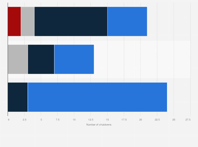 Statistic: Number of internet connection disruption cases worldwide in 2023, by type and reason