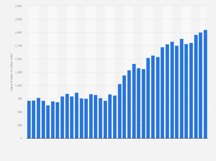 Statistic: Monthly value of new loans granted by loan companies in Poland from 2021 to 2024 (in million zloty)
