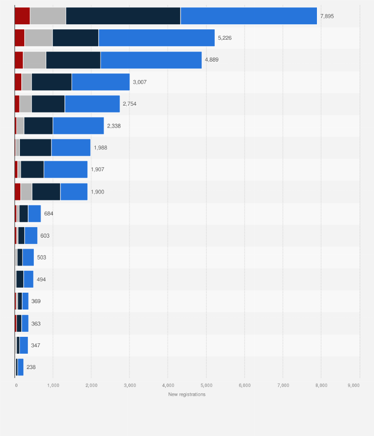 Statistic: New agricultural vehicles registered in Spain in 2021, by type and autonomous community