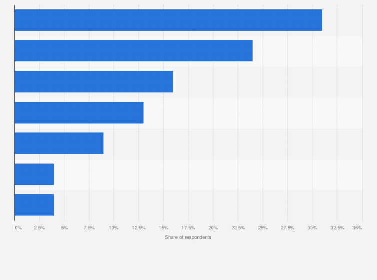 Statistic: Frequency of dining out or buying food outside of home in Indonesia as of December 2024