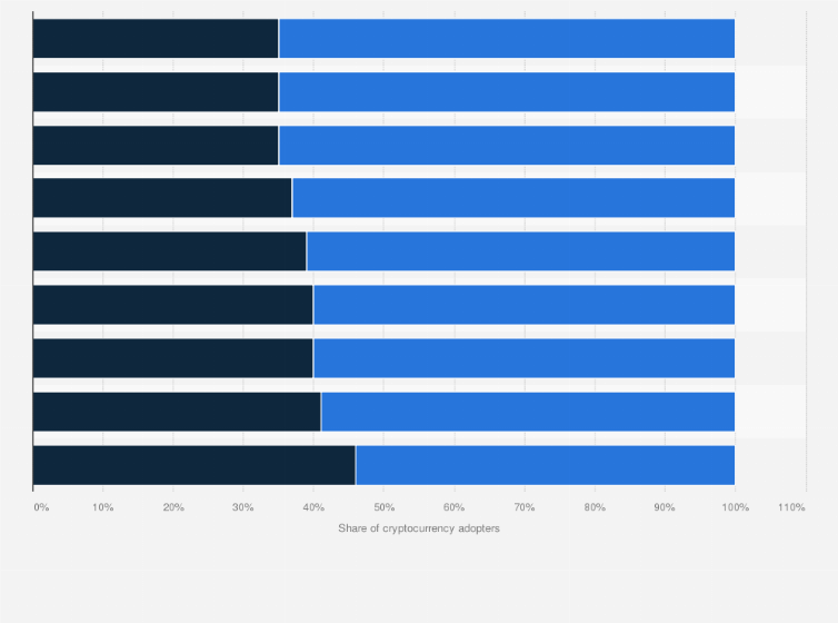 Statistic: Gender distribution of cryptocurrency adopters in the Asia-Pacific region in 2022, by country