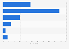 Average spending per person when dining out for dinner in Malaysia as of November 2024