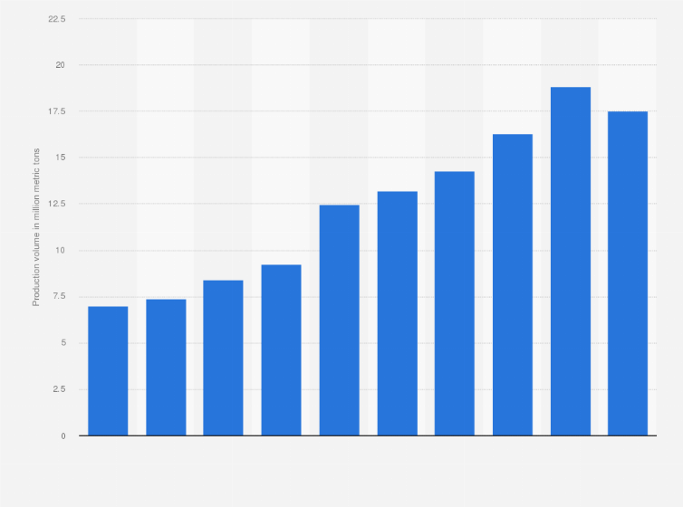 Statistic: Production volume of seasoning and condiments by the 100 leading companies in China from 2013 to 2022 (in million metric tons)