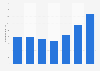 Total revenue of Newcastle United from 2017/18 to 2023/24 (in million euros)