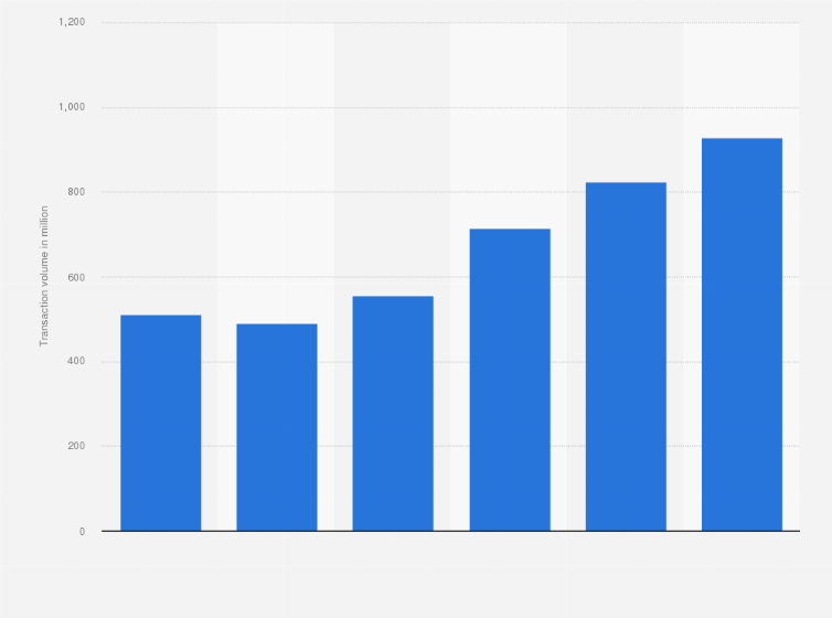 Statistic: Transaction volume of credit cards in Malaysia from 2019 to 2024 (in million)