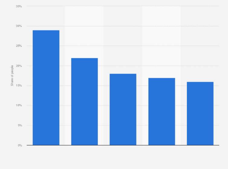 Statistic: Share of people using food delivery services in Japan as of September 2022, by age group