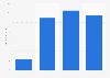 Number of hours watched of the PUBG Mobile Global Championship eSports tournament worldwide from 2021 to 2024 (in millions)