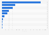 Most common crimes in São Paulo in 2024