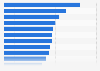 Entrepreneurship framework conditions in Norway in 2023, by indicators