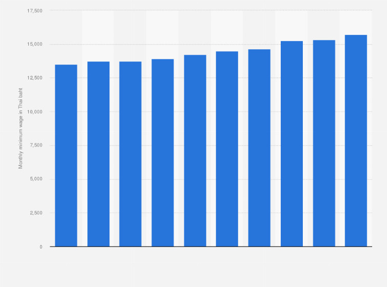 Statistic: Average monthly minimum wage in Thailand from 2015 to 2024 (in Thai baht)