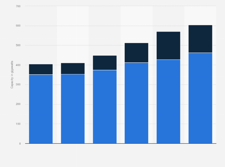 Statistic: Forecast renewable power capacity additions worldwide from 2022 to 2027, by scenario (in gigawatts)