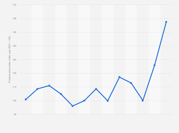 Statistic: Producer price index for pork in Germany from 2011 to 2023 (index year 2021 = 100)
