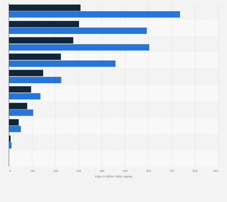 Statistic: Value of foreign institutional investors holdings in Adani stocks from January 24 to February 3, 2023  (in billion Indian rupees), by subsidiary