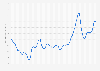 Monthly price of cow's milk in Germany from March 2014 to February 2025 (in euro cents per kilogram)