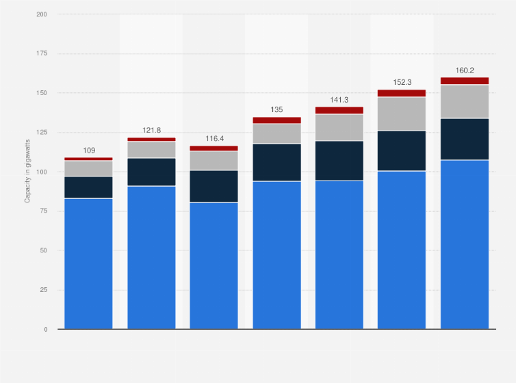 Statistic: New onshore wind capacity installed worldwide in 2024, with a forecast until 2030, by region (in gigawatts)