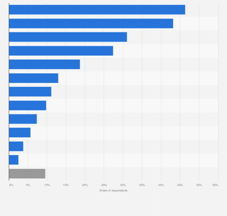 Statistic: Most used ecosystems for NFT investments among cryptocurrency investors in Vietnam in the first half of 2023