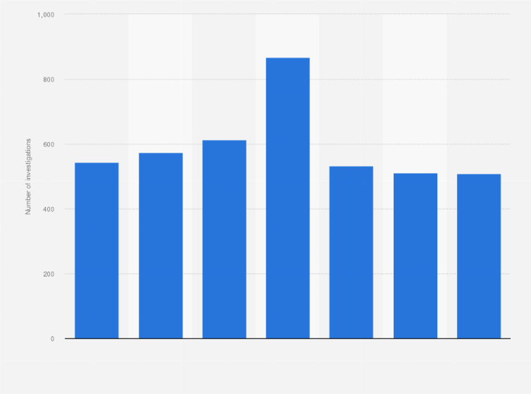 Statistic: Number of judicial investigations for use of force referred to the Inspection Générale de la Police Nationale (IGPN) in France between 2016 and 2022