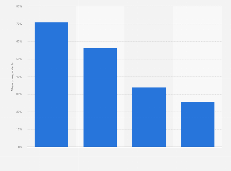 Statistic: Reasons for investing in NFTs among cryptocurrency investors in Vietnam in the first half of 2022