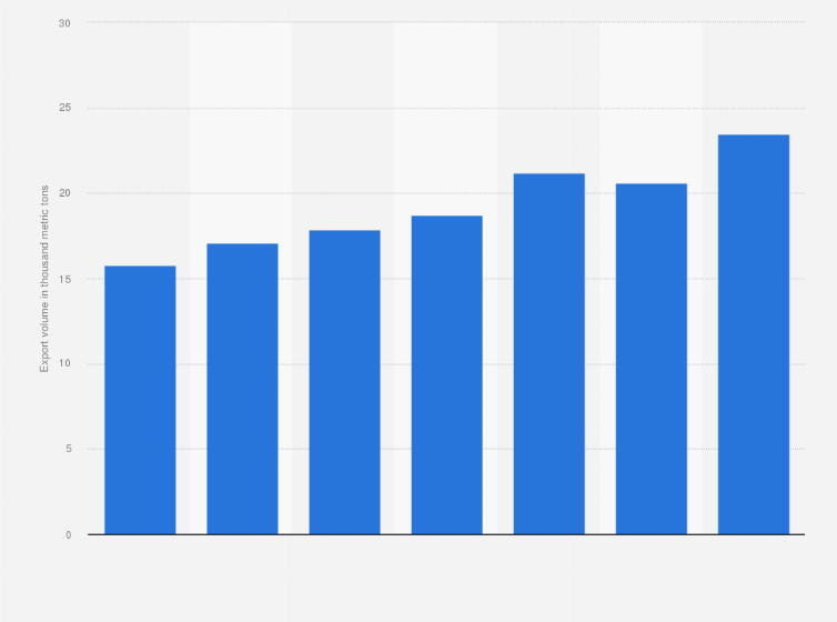 Statistic: Export volume of vinegar in China from 2017 to 2023 (in 1,000 metric tons)