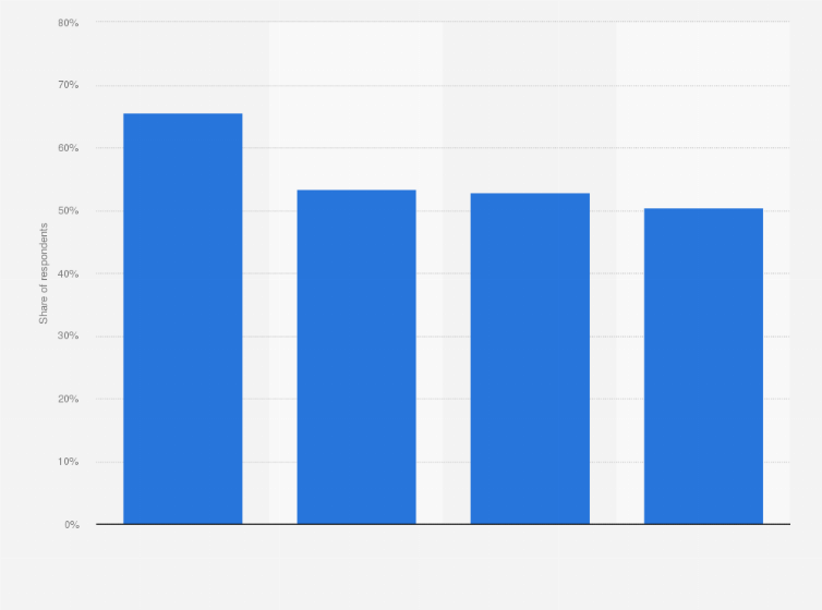 Statistic: Most important aspects for a successful hybrid work environment worldwide in 2022