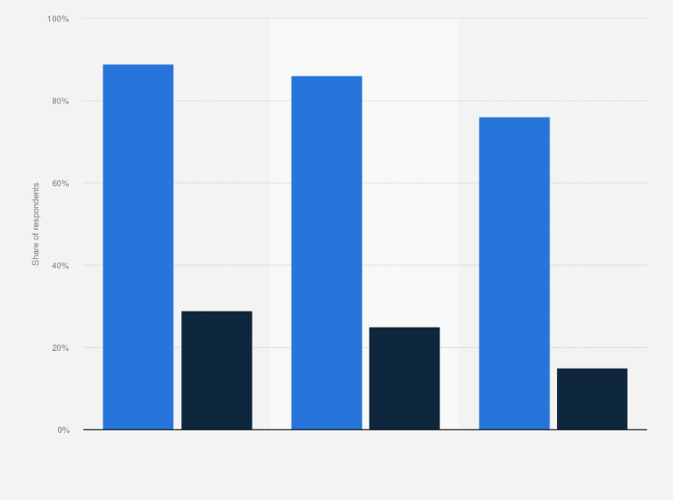 Statistic: Share of respondents who ate at or ordered takeout/delivery from a restaurant for dinner in Canada in January 2023, by frequency and age group
