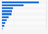 Data center capacity under construction in North America in the 2nd half 2024, by market (in megawatts)