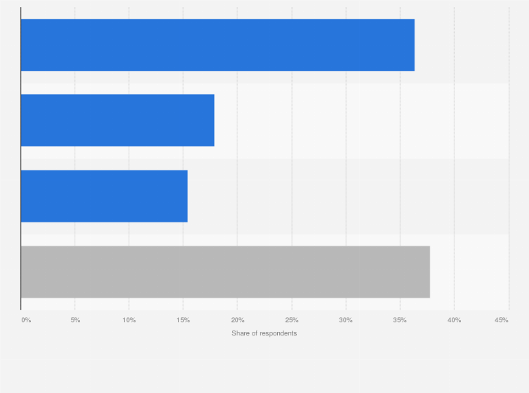 Statistic: Type of e-services made available to patients by healthcare entities in Poland in 2023