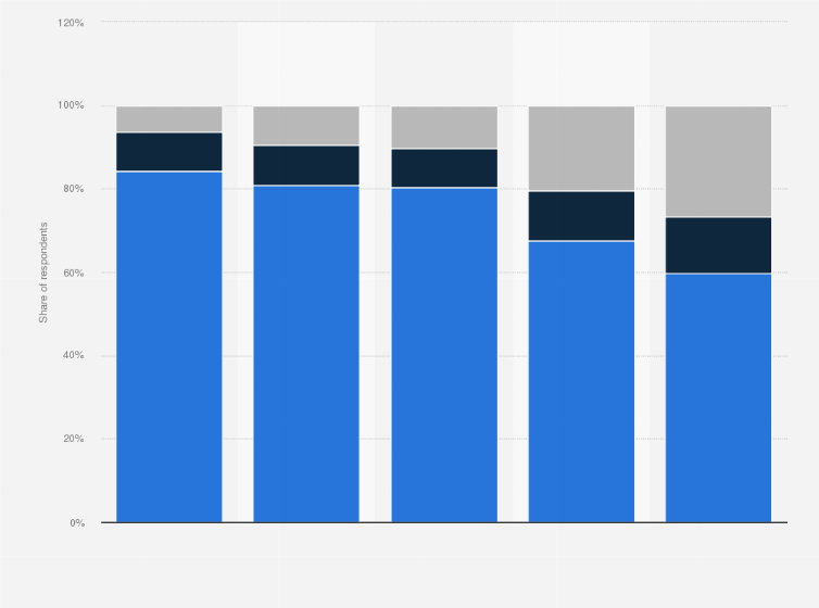 Statistic: Do you think the following collaboration tools lead to a better remote work experience?