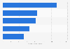 Leading food delivery apps in Chile in 2024, by number of downloads