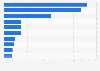 Revenue of major listed condiment and seasoning enterprises in China in 2024 (in billion yuan)