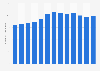 Number of employees in tourism industries in Hungary from 2010 to 2022 (in 1,000s)