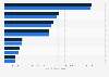 Natural gas production volume worldwide in 2023, with a forecast for 2024, by region (in billion cubic meters)