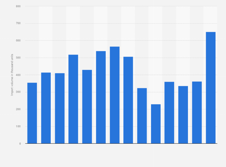 Statistic: Volume of passenger cars imported to Turkey from 2010 to 2023 (in 1,000s)