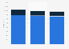 Revenue of Virgin Media O2 from fixed lines in the United Kingdom from 2021 to 2023, by segment (in million GBP)